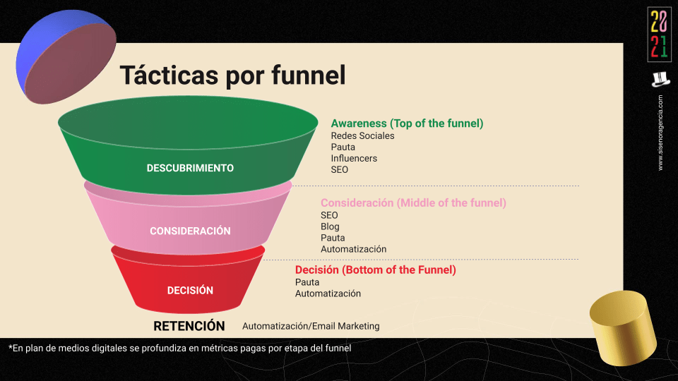 Tácticas por funnel