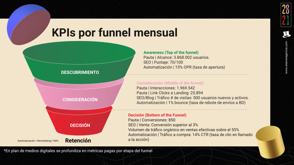 kpi por funnel