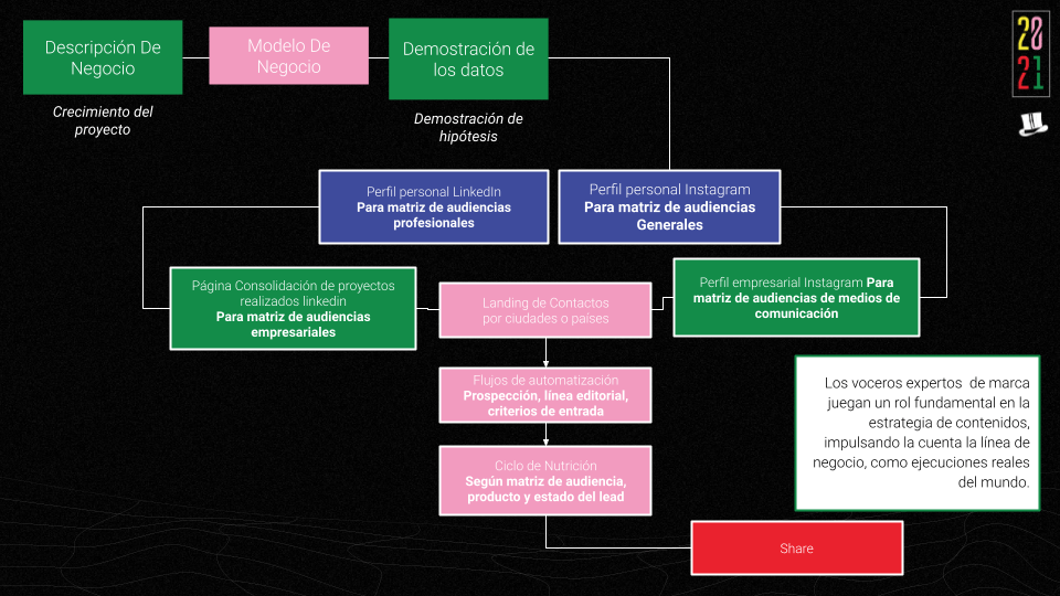 Descripción de modelo de negocio