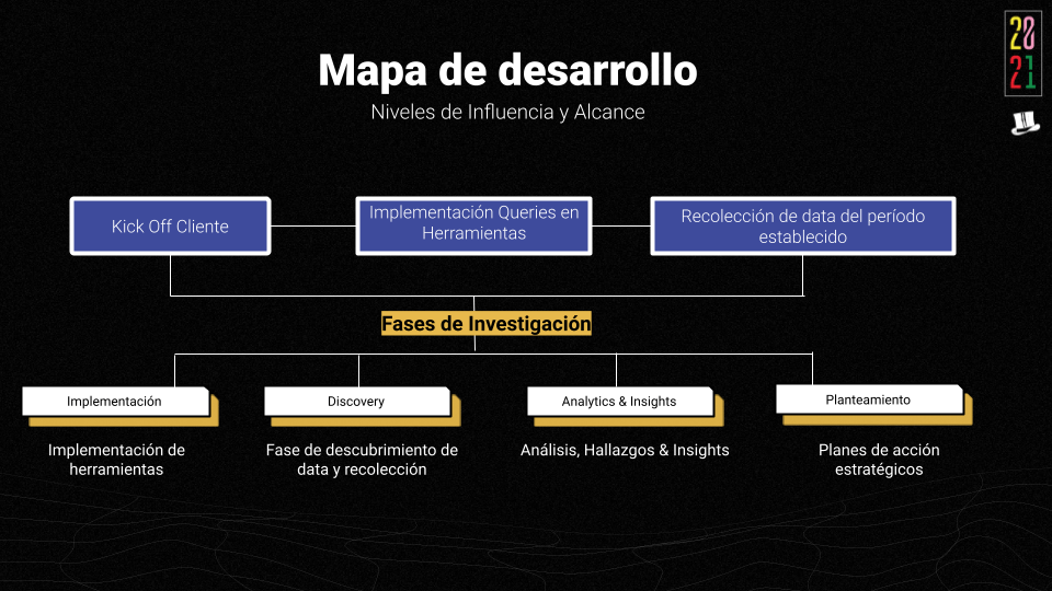 Mapa de desarrollo