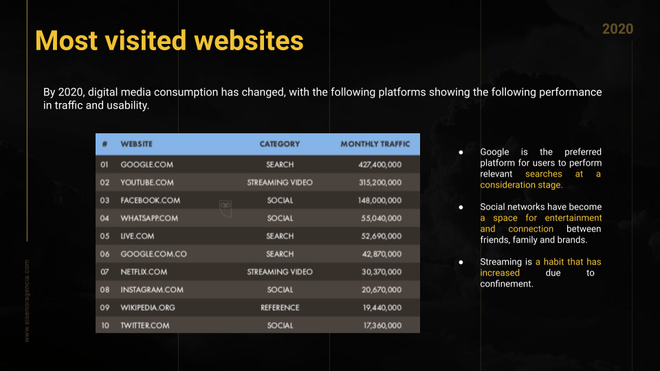 most visited websites